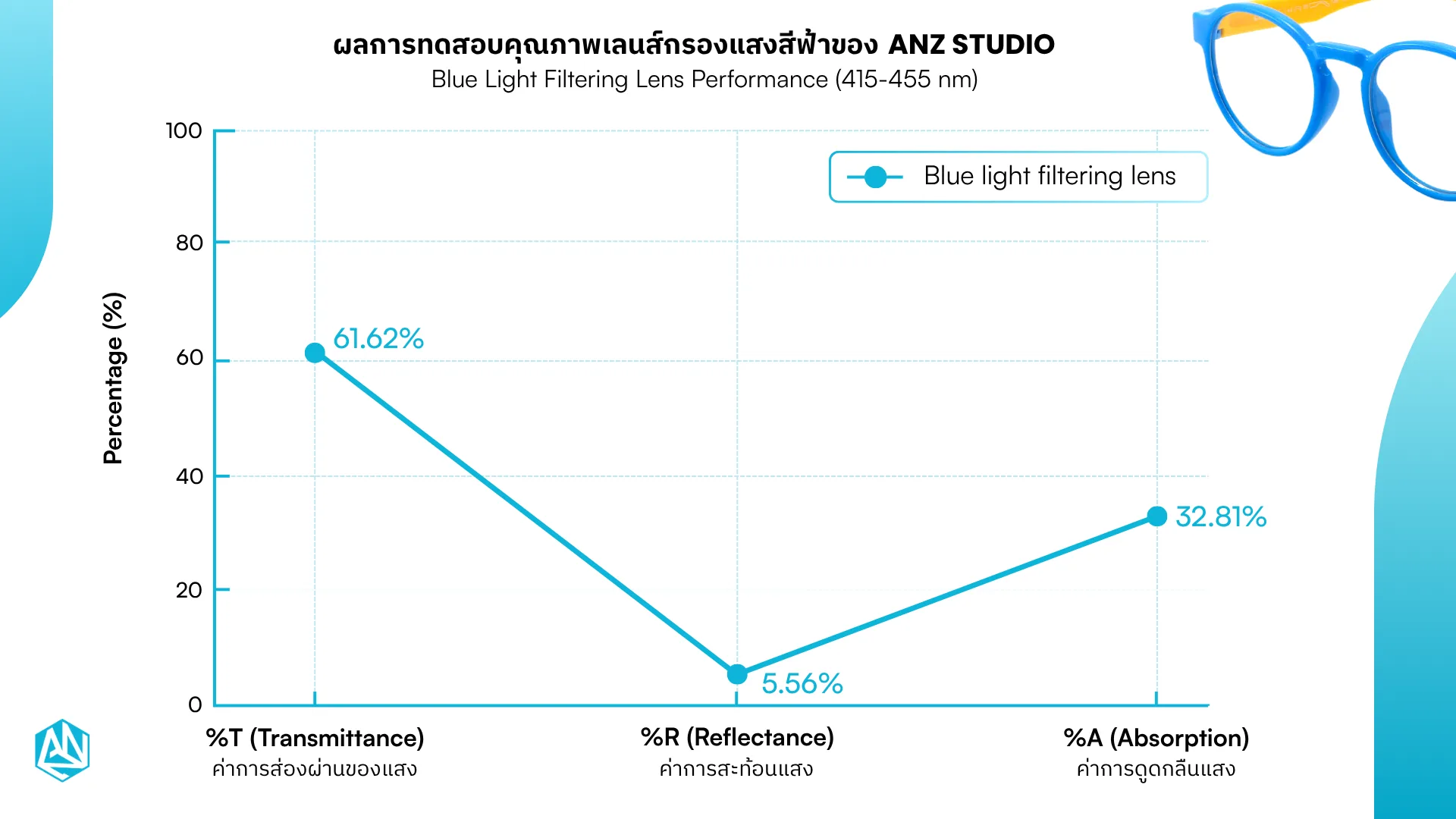 ANZ Blue Light Lenses Test