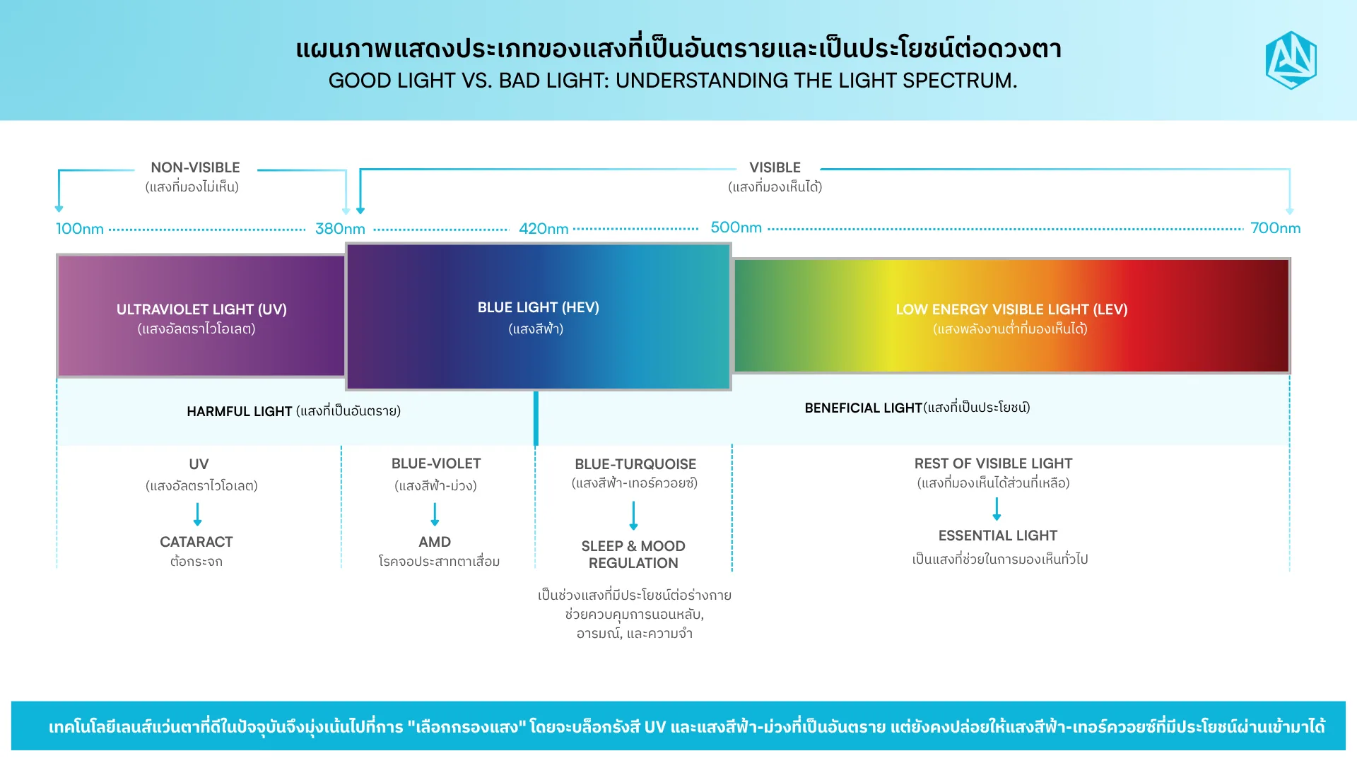 Ultraviolet Blue Light Spectrum