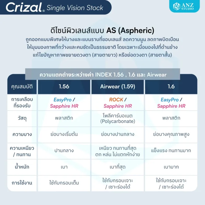 ตัดเลนส์สายตา Essilor Crizal coating โค้ทติ้งลดแสงสะท้อน กรองแสงสีฟ้า - Image 8