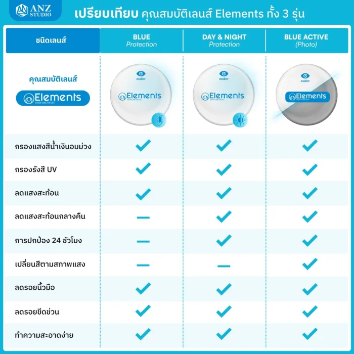 ตัดเลนส์สายตา Elements by Essilor กรองแสงสีฟ้า - Image 8