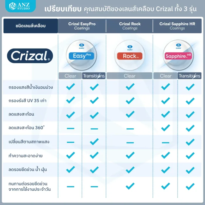 ตัดเลนส์สายตา Essilor Crizal coating โค้ทติ้งลดแสงสะท้อน กรองแสงสีฟ้า - Image 7