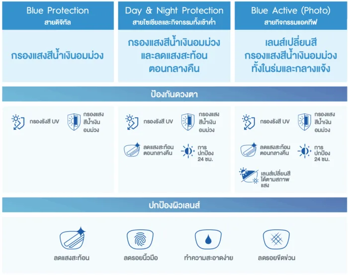 ตัดเลนส์สายตา Elements by Essilor กรองแสงสีฟ้า - Image 11