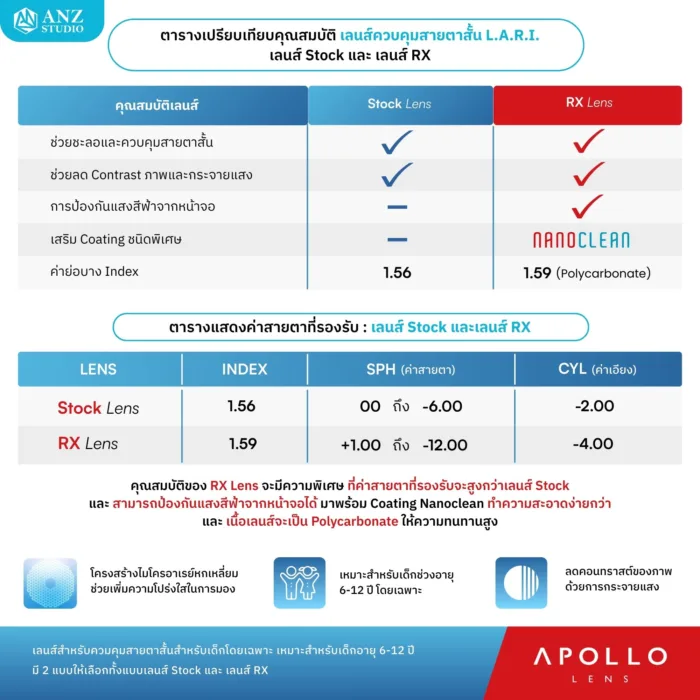 ตัดเลนส์สายตา Apollo L.A.R.I. เลนส์ควบคุมสายตาสั้นสำหรับเด็ก 6-12 ปี - Image 2