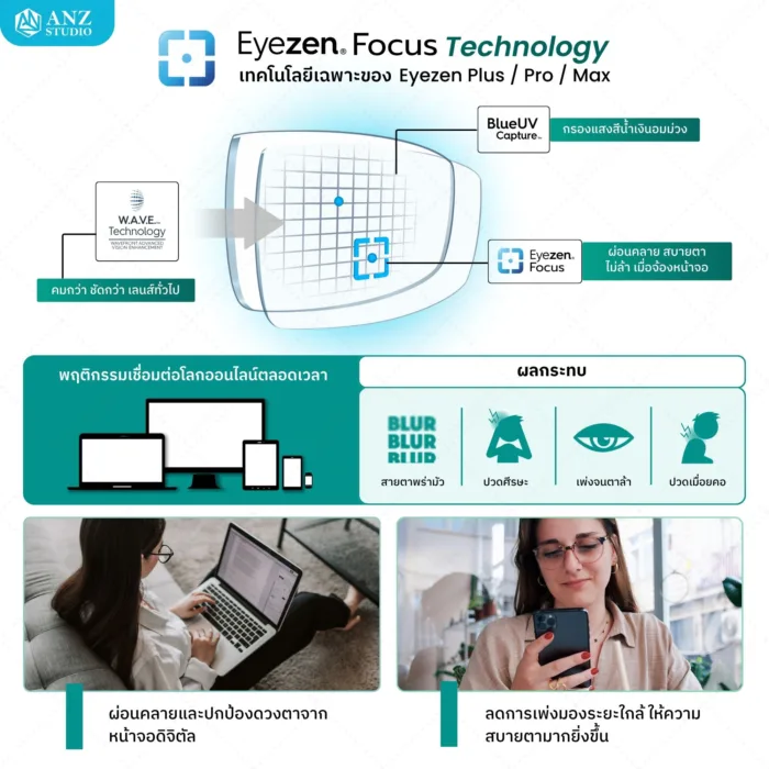 ตัดเลนส์สายตาเดี่ยวระดับพรีเมียมจาก Essilor Eyezen Plus / Pro / Max (RX) สั่งตัดเฉพาะบุคคล ช่วยลดอาการล้าลดการเพ่งระยะใกล้ - Image 3