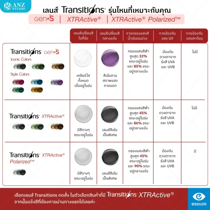 ตัดเลนส์เคลือบตัดแสงสะท้อน Crizal Single Vision Rx Lens (เลนส์สั่งตัดเฉพาะบุคคล) - Image 5