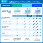 ตัดเลนส์โปรเกรสซีฟ Essilor Essentials Plus (เลนส์สั่งตัดเฉพาะบุคคล) - Image 6