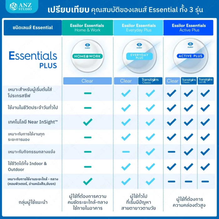 ตัดเลนส์โปรเกรสซีฟ Essilor Essentials Plus (เลนส์สั่งตัดเฉพาะบุคคล) - Image 6