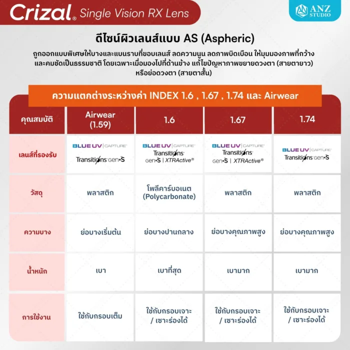 ตัดเลนส์เคลือบตัดแสงสะท้อน Crizal Single Vision Rx Lens (เลนส์สั่งตัดเฉพาะบุคคล) - Image 7