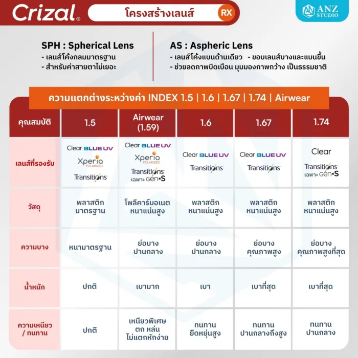 (RX) ตัดเลนส์เคลือบตัดแสงสะท้อน Essilor Crizal Single Vision Rx Lens (เลนส์สั่งตัดเฉพาะบุคคล) - Image 4