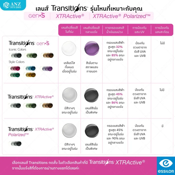 ตัดเลนส์สายตาเดี่ยว Essilor Eyezen Start RX (สั่งตัดเฉพาะบุคคล) - Image 8