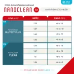 (RX) Apollo NanoClean Series (Clear / BluTect Plus) – เลนส์ RX สั่งตัดเฉพาะบุคคล เลือกความบางได้หลากหลาย Index - Image 2
