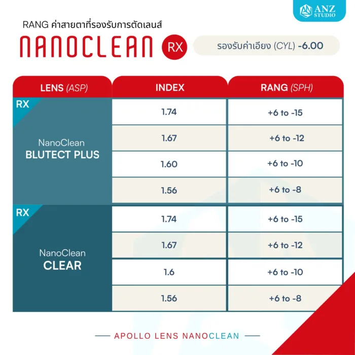 (RX) Apollo NanoClean Series (Clear / BluTect Plus) – เลนส์ RX สั่งตัดเฉพาะบุคคล เลือกความบางได้หลากหลาย Index - Image 2