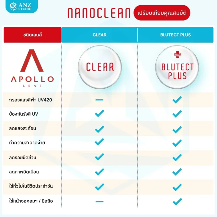 (STOCK) Apollo Double Aspheric Lens เลนส์โค้งแบนสองด้าน ให้เบาและบางเป็นพิเศษ (NanoClean / BluTect Plus) - Image 8