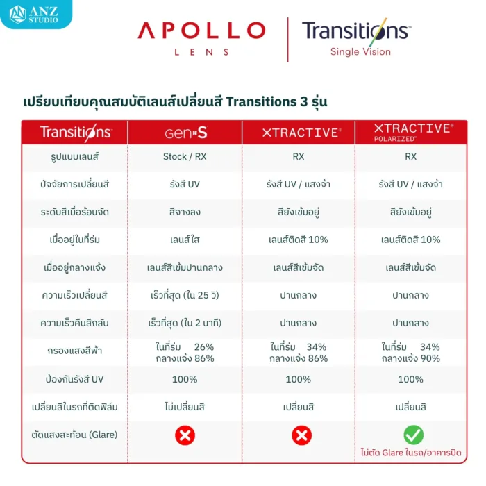 ANZ STUDIO ตัดเลนส์เปลี่ยนสี Transitions XTRActive (RX Lens) เลนส์ออโต้ จากแบรนด์ Apollo - Image 5