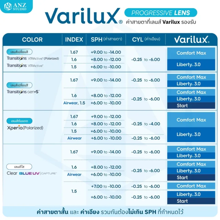 (RX) ตัดเลนส์โปรเกรสซีฟ Varilux Lens จาก Essilor (เลนส์สั่งตัดเฉพาะบุคคล) - Image 6