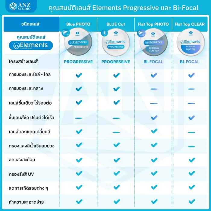 (STOCK) ตัดเลนส์สายตา Elements by Essilor เลนส์ Progressive และ Bi-Focal - Image 7