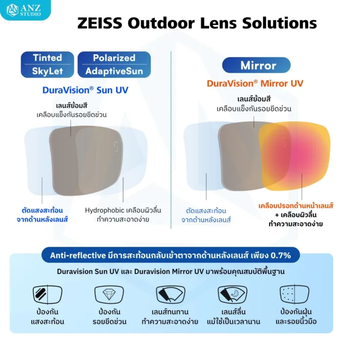 (RX) Add on เพิ่มคุณสมบัติพิเศษให้เลนส์ ZEISS RX Lens *ต้องเลือกซื้อเลนส์ ZEISS RX ก่อนกดสั่ง - Image 2