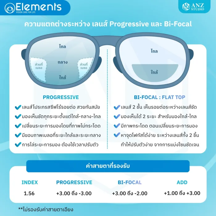 (STOCK) ตัดเลนส์สายตา Elements by Essilor เลนส์ Progressive และ Bi-Focal - Image 2