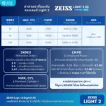 (RX) เลนส์ ZEISS Light 2 Digital 3D (DL3) เลนส์สายตาดิจิทัล สั่งตัดเฉพาะบุคคล - Image 11