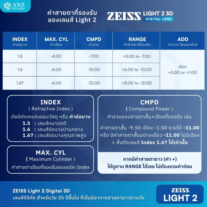 (RX) เลนส์ ZEISS Light 2 Digital 3D (DL3) เลนส์สายตาดิจิทัล สั่งตัดเฉพาะบุคคล - Image 11
