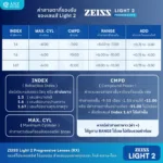(RX) เลนส์ ZEISS Light 2 Progressive Lenses เลนส์โปรเกรสซีฟ ไร้รอยต่อ สั่งตัดเฉพาะบุคคล - Image 11