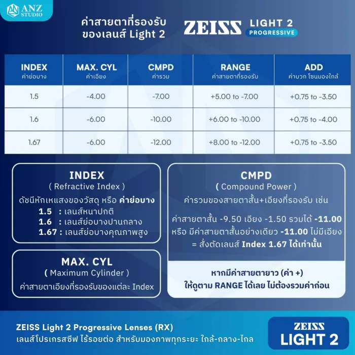 (RX) เลนส์ ZEISS Light 2 Progressive Lenses เลนส์โปรเกรสซีฟ ไร้รอยต่อ สั่งตัดเฉพาะบุคคล - Image 11