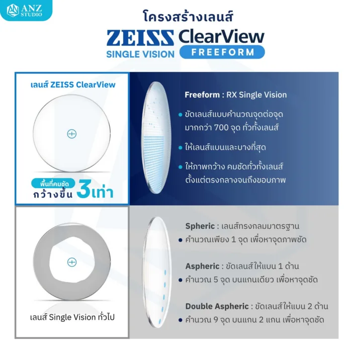 (RX) เลนส์ ZEISS ClearView Single Vision เลนส์สายตาชั้นเดียว Freeform สั่งตัดเฉพาะบุคคล - Image 3