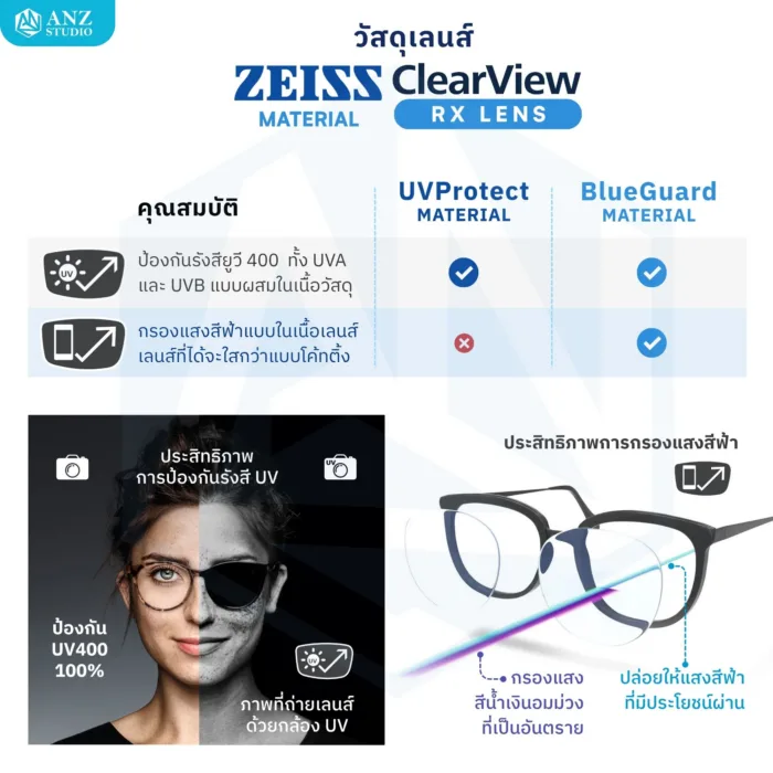 (RX) เลนส์ ZEISS ClearView Single Vision เลนส์สายตาชั้นเดียว Freeform สั่งตัดเฉพาะบุคคล - Image 4