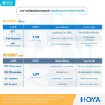 (RX) HOYA MiYOSMART เลนส์สายตาสำหรับชะลอสายตาสั้นในเด็ก 6-18 ปี ให้การมองเห็นที่คมชัด ปลอดภัย และเหมาะสมกับทุกกิจกรรมในชีวิตประจำวัน - Image 7