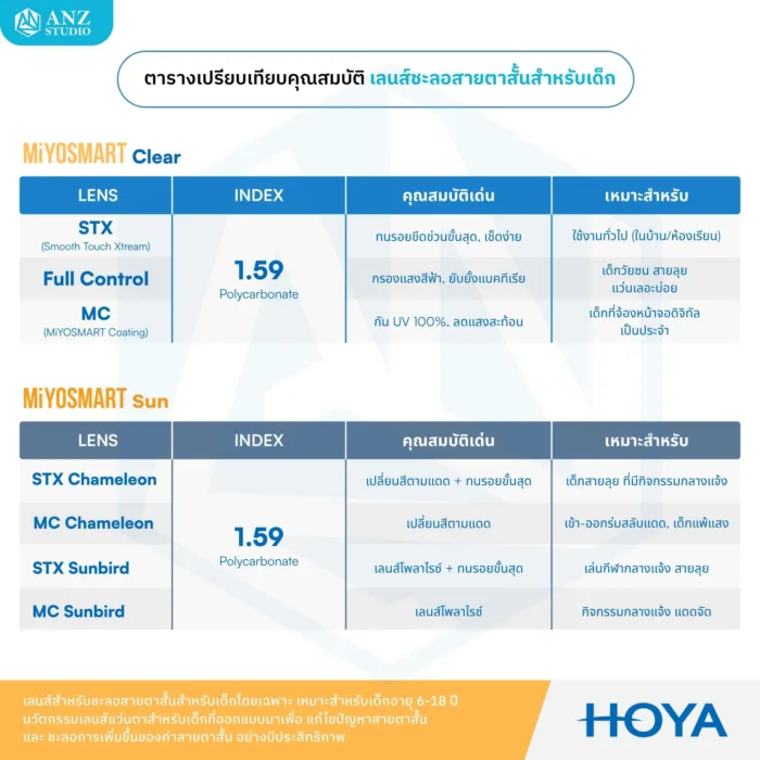 (RX) HOYA MiYOSMART เลนส์สายตาสำหรับชะลอสายตาสั้นในเด็ก 6-18 ปี ให้การมองเห็นที่คมชัด ปลอดภัย และเหมาะสมกับทุกกิจกรรมในชีวิตประจำวัน - Image 7