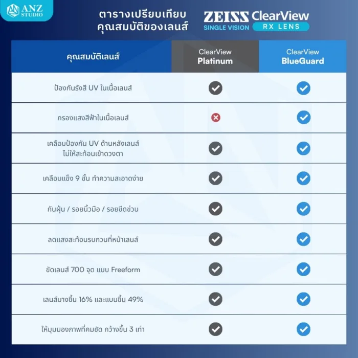(RX) เลนส์ ZEISS ClearView Single Vision เลนส์สายตาชั้นเดียว Freeform สั่งตัดเฉพาะบุคคล - Image 7