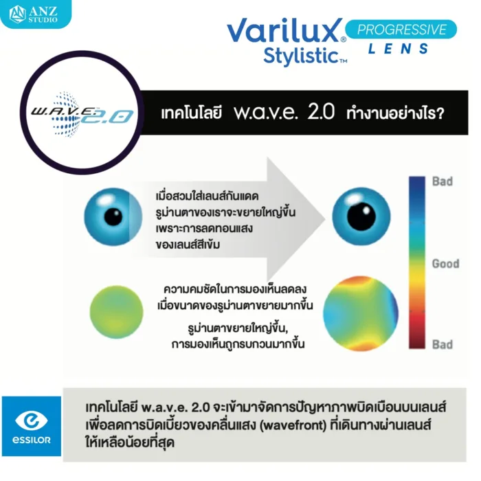 (RX) สั่งตัดเลนส์โปรเกรสซีฟ Essilor Varilux Stylistic สำหรับแว่นตาแฟชั่น เลนส์ความโค้งสูง - Image 2