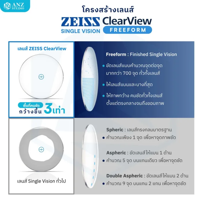 (STOCK) ตัดเลนส์ ZEISS ClearView Finished Single Vision เลนส์สายตาชั้นเดียว Freeform FSV - Image 3