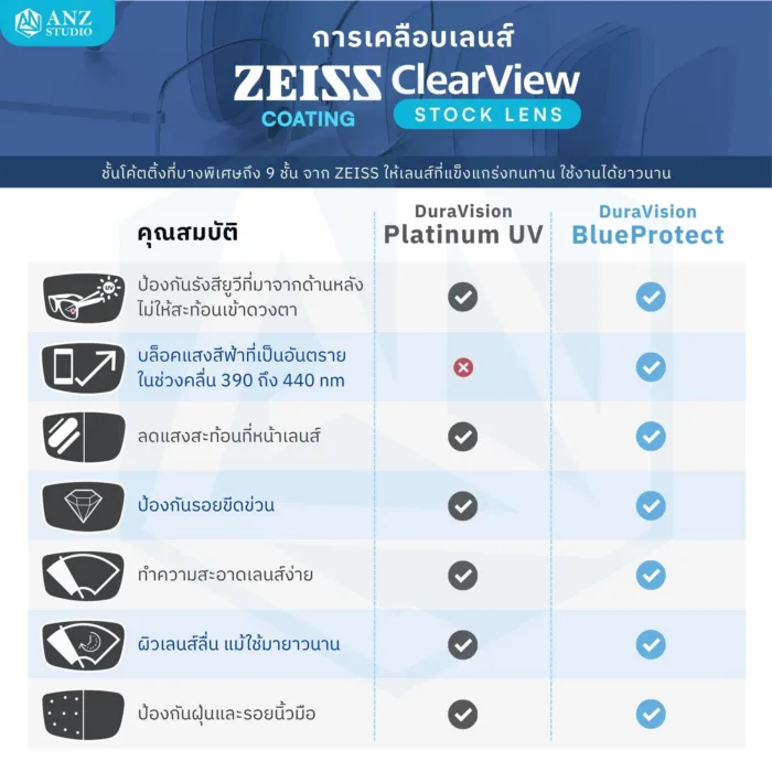 (STOCK) ตัดเลนส์ ZEISS ClearView Finished Single Vision เลนส์สายตาชั้นเดียว Freeform FSV - Image 6