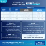 (RX) เลนส์ ZEISS ClearView Single Vision เลนส์สายตาชั้นเดียว Freeform สั่งตัดเฉพาะบุคคล - Image 8