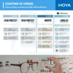 (STOCK) HOYA Single Vision Lenses เลนส์สายตาชั้นเดียวมีให้เลือก 3 รุ่น ตอบโจทย์ทุกค่าสายตาและพฤติกรรมการมองเห็นในชีวิตประจำวัน - Image 5