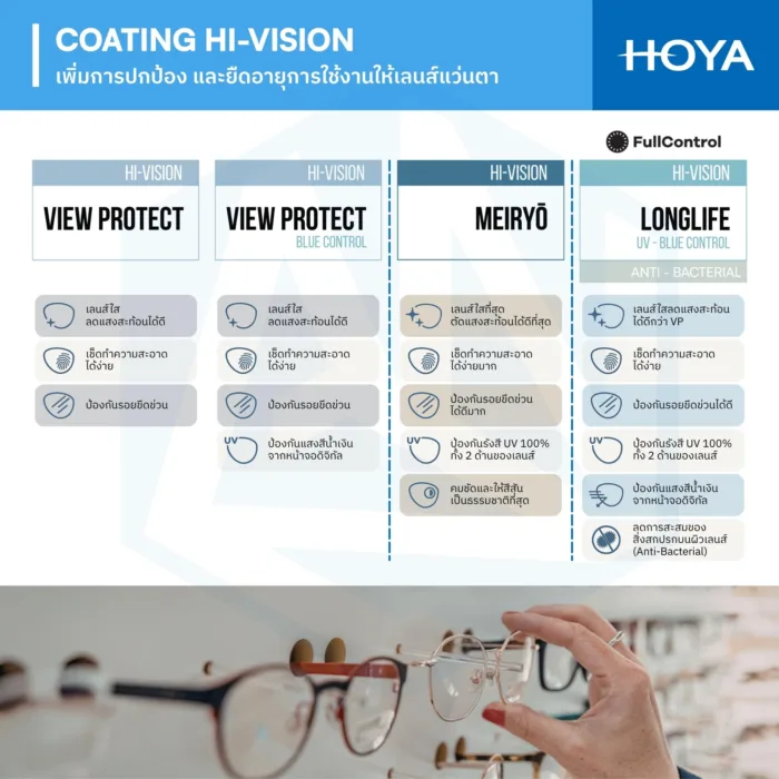 (STOCK) HOYA Single Vision Lenses เลนส์สายตาชั้นเดียวมีให้เลือก 3 รุ่น ตอบโจทย์ทุกค่าสายตาและพฤติกรรมการมองเห็นในชีวิตประจำวัน - Image 5