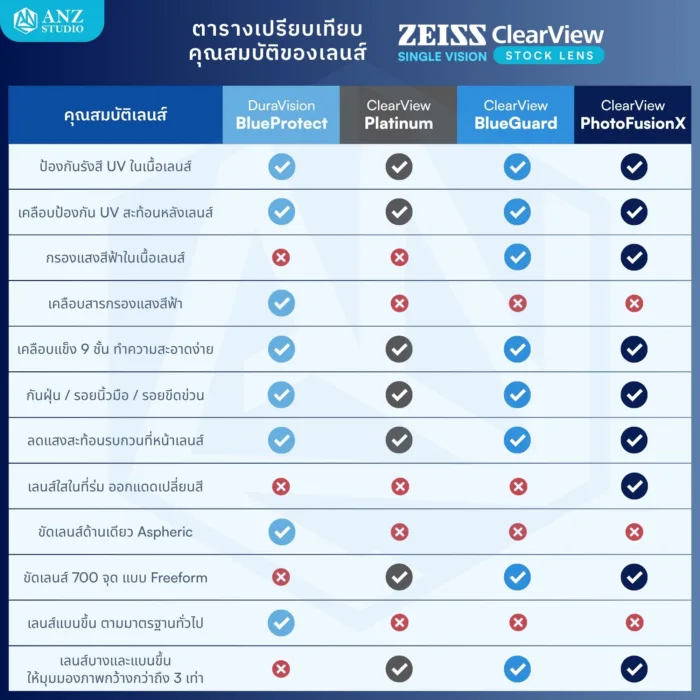(STOCK) ตัดเลนส์ ZEISS ClearView Finished Single Vision เลนส์สายตาชั้นเดียว Freeform FSV - Image 9