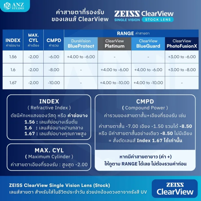 (STOCK) ตัดเลนส์ ZEISS ClearView Finished Single Vision เลนส์สายตาชั้นเดียว Freeform FSV - Image 10