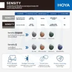 (STOCK) HOYA Single Vision Lenses เลนส์สายตาชั้นเดียวมีให้เลือก 3 รุ่น ตอบโจทย์ทุกค่าสายตาและพฤติกรรมการมองเห็นในชีวิตประจำวัน - Image 11