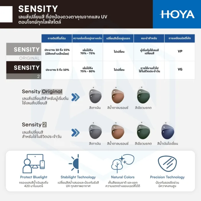 (STOCK) HOYA Single Vision Lenses เลนส์สายตาชั้นเดียวมีให้เลือก 3 รุ่น ตอบโจทย์ทุกค่าสายตาและพฤติกรรมการมองเห็นในชีวิตประจำวัน - Image 11