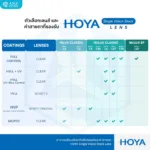 (STOCK) HOYA Single Vision Lenses เลนส์สายตาชั้นเดียวมีให้เลือก 3 รุ่น ตอบโจทย์ทุกค่าสายตาและพฤติกรรมการมองเห็นในชีวิตประจำวัน - Image 12