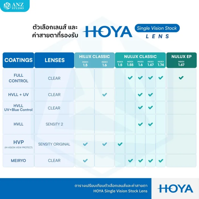 (STOCK) HOYA Single Vision Lenses เลนส์สายตาชั้นเดียวมีให้เลือก 3 รุ่น ตอบโจทย์ทุกค่าสายตาและพฤติกรรมการมองเห็นในชีวิตประจำวัน - Image 12