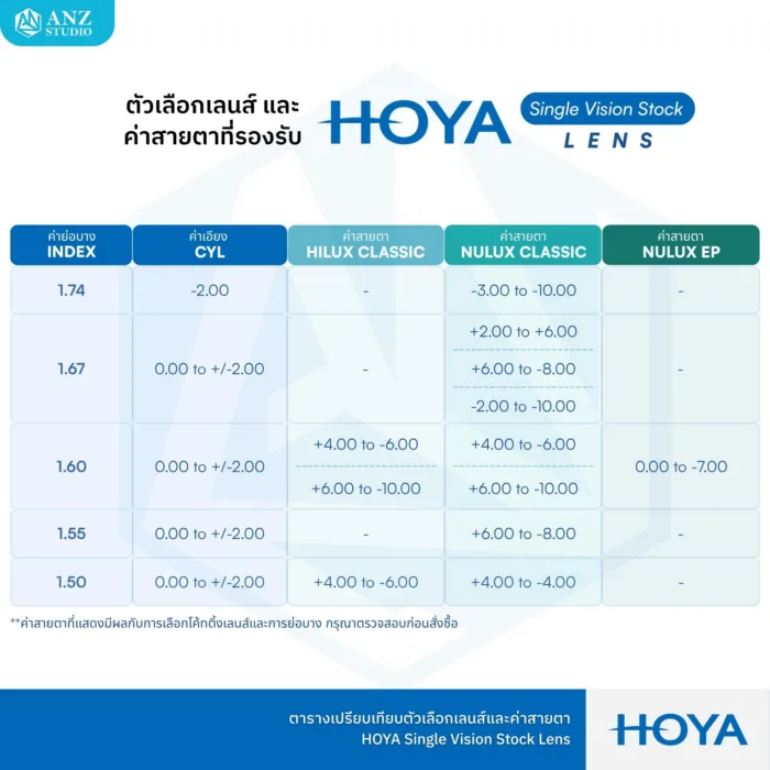 (STOCK) HOYA Single Vision Lenses เลนส์สายตาชั้นเดียวมีให้เลือก 3 รุ่น ตอบโจทย์ทุกค่าสายตาและพฤติกรรมการมองเห็นในชีวิตประจำวัน - Image 13