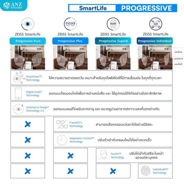 (RX) เลนส์ ZEISS SmartLife Progressive Lenses เลนส์โปรเกรสซีฟ ไร้รอยต่อ สั่งตัดเฉพาะบุคคล - Image 2