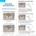 (RX) เลนส์ ZEISS SmartLife Progressive Lenses เลนส์โปรเกรสซีฟ ไร้รอยต่อ สั่งตัดเฉพาะบุคคล - Image 6