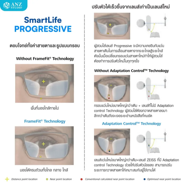 (RX) เลนส์ ZEISS SmartLife Progressive Lenses เลนส์โปรเกรสซีฟ ไร้รอยต่อ สั่งตัดเฉพาะบุคคล - Image 6