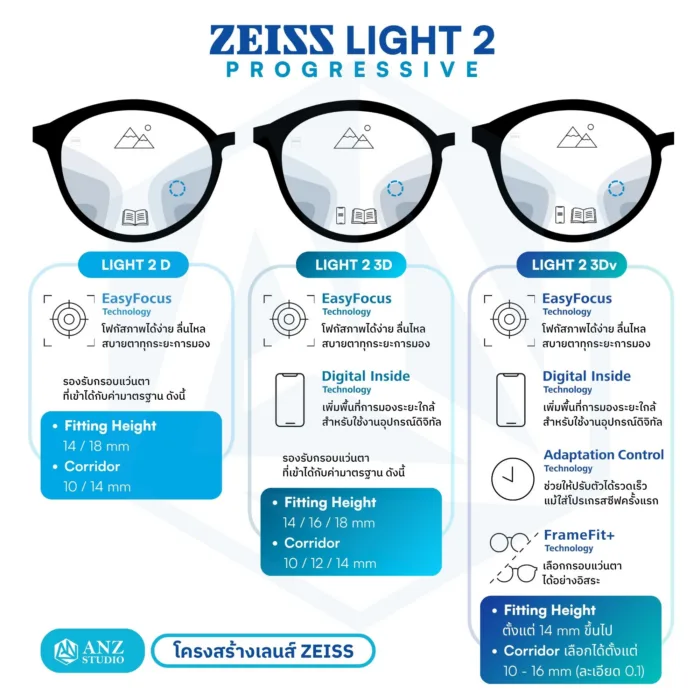 (RX) เลนส์ ZEISS Light 2 Progressive Lenses เลนส์โปรเกรสซีฟ ไร้รอยต่อ สั่งตัดเฉพาะบุคคล - Image 5