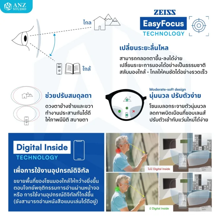 (RX) เลนส์ ZEISS Light 2 Digital 3D (DL3) เลนส์สายตาดิจิทัล สั่งตัดเฉพาะบุคคล - Image 6