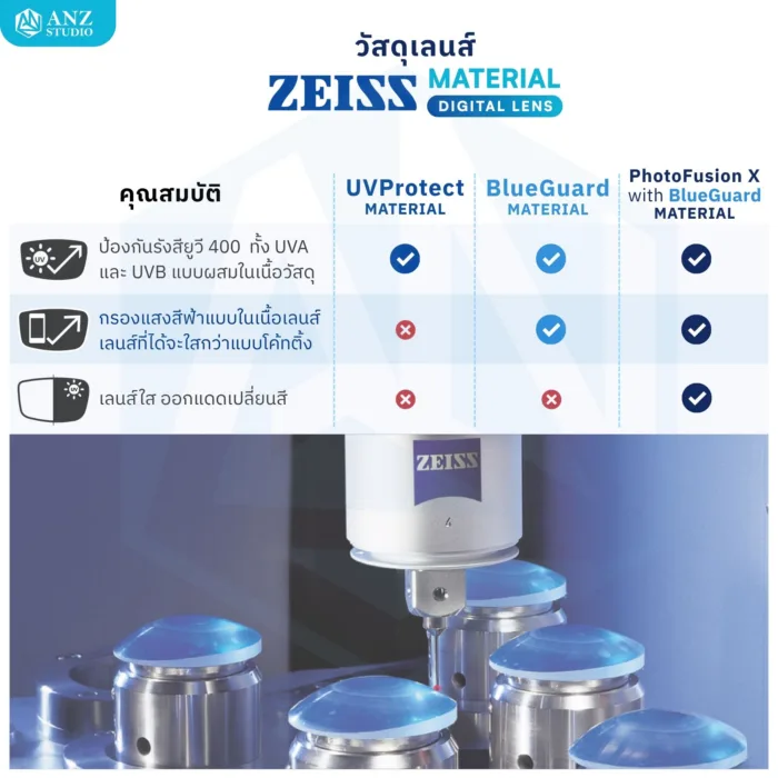 (RX) เลนส์ ZEISS Light 2 Digital 3D (DL3) เลนส์สายตาดิจิทัล สั่งตัดเฉพาะบุคคล - Image 7